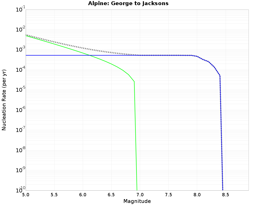 Alpine George to Jacksons cumulative nucleation 