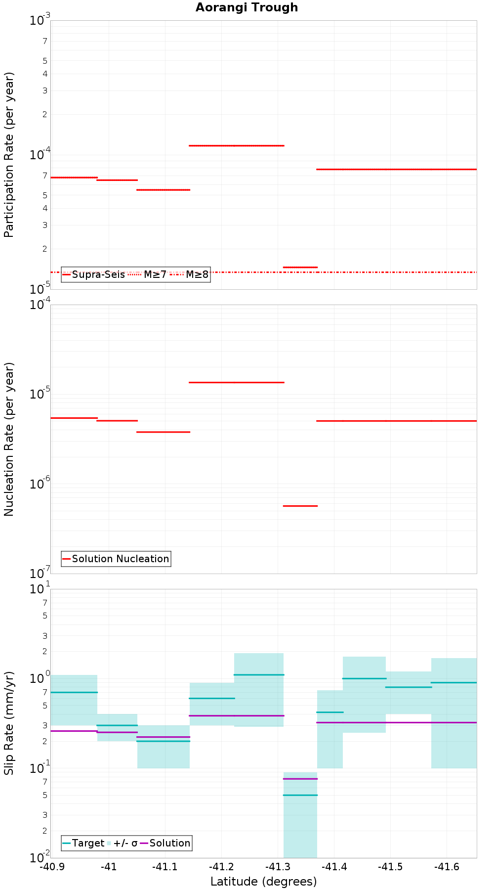 Along-strike plot