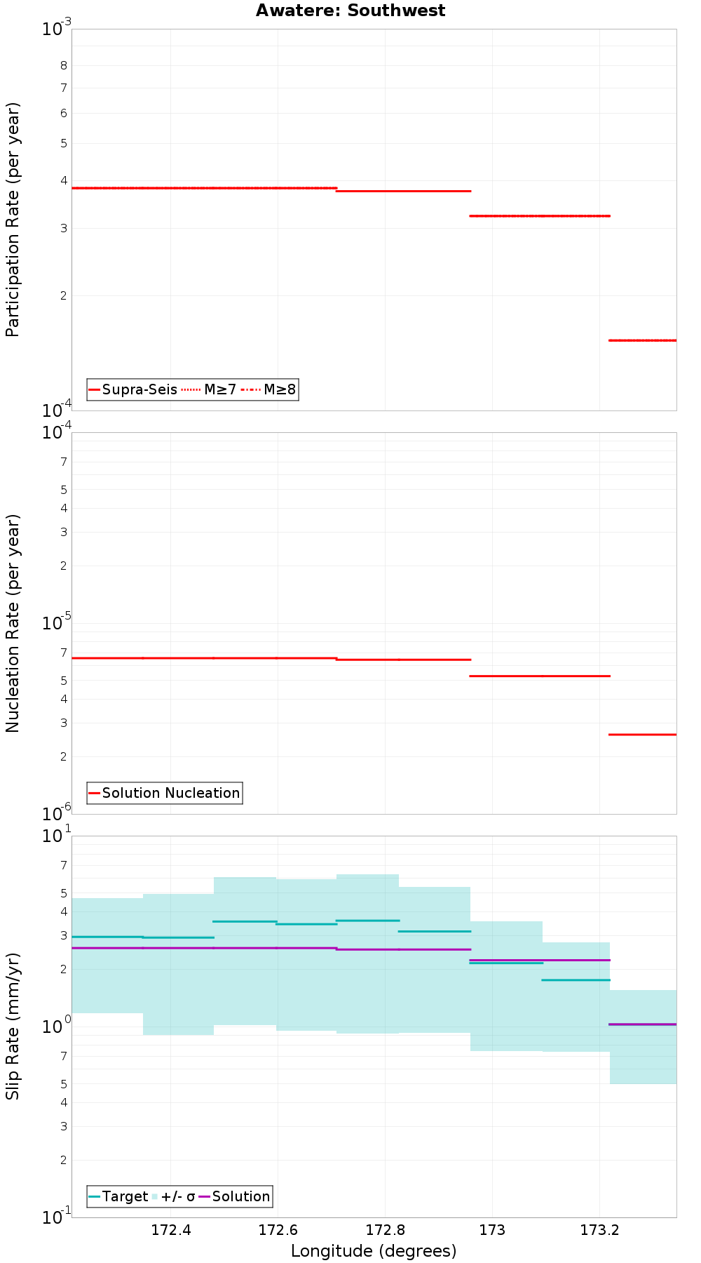 Along-strike plot