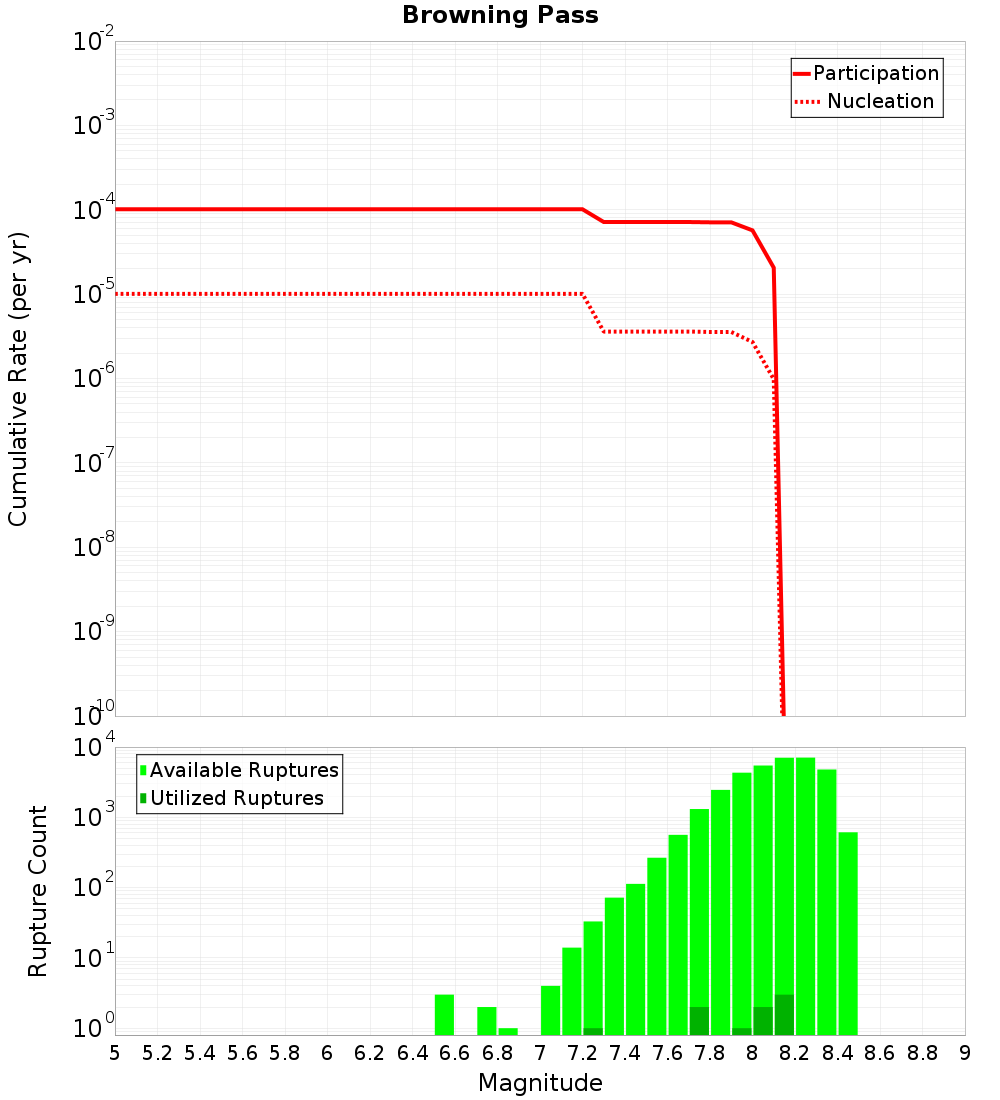 Cumulative Plot