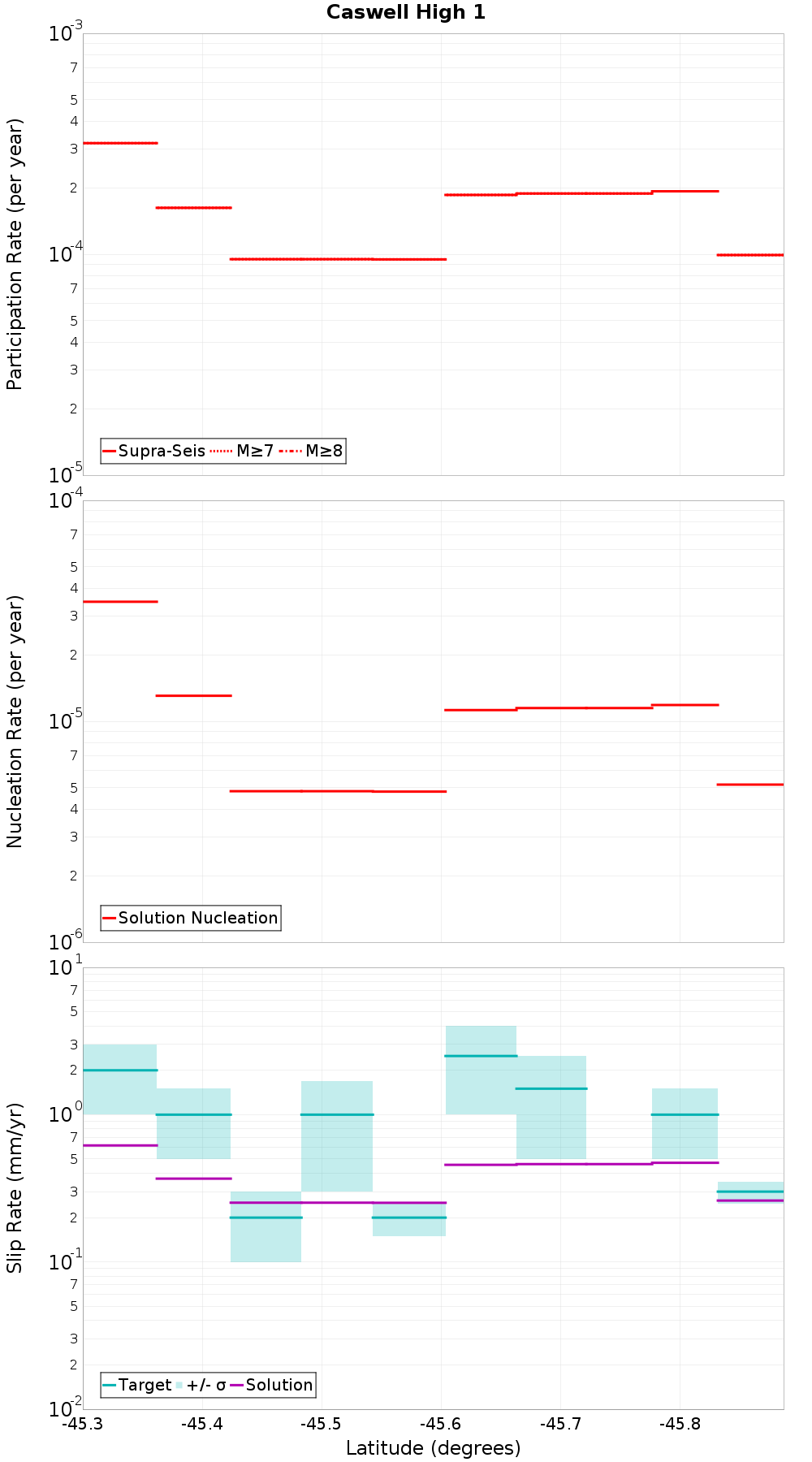 Along-strike plot