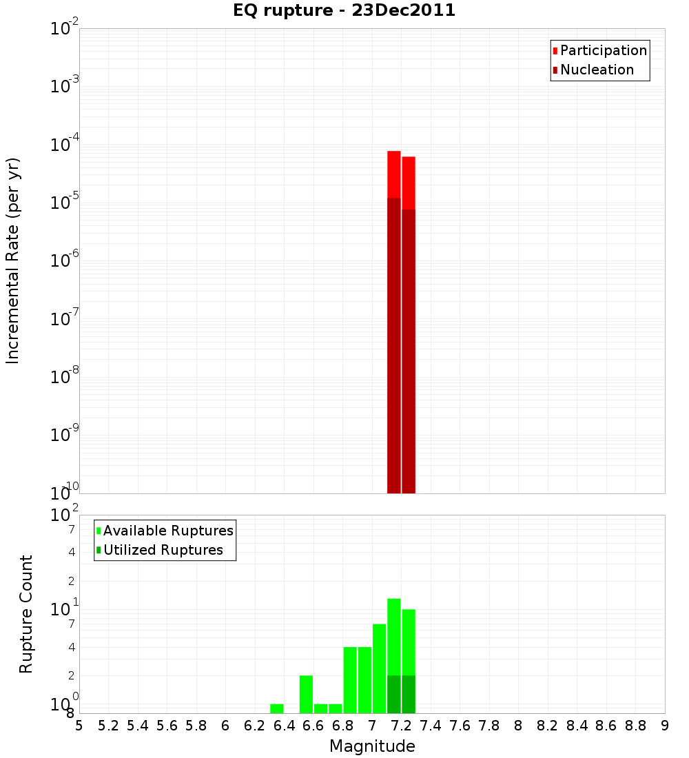 Incremental Plot