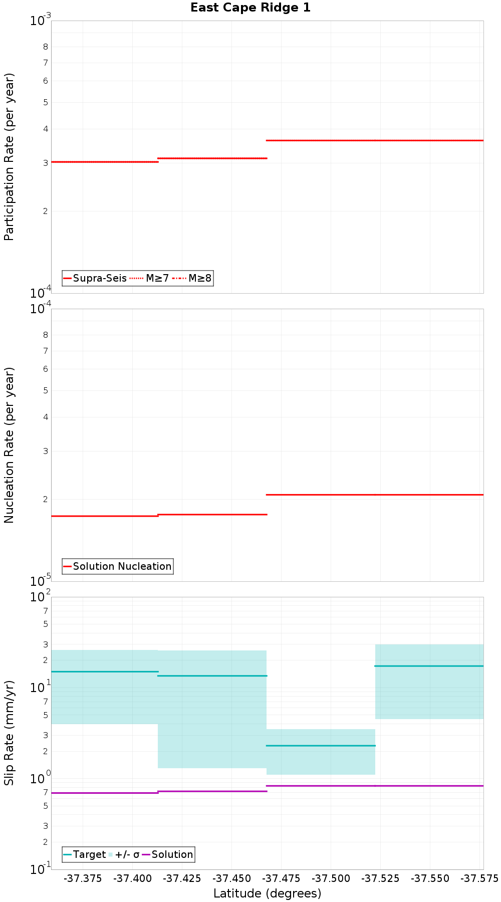 Along-strike plot