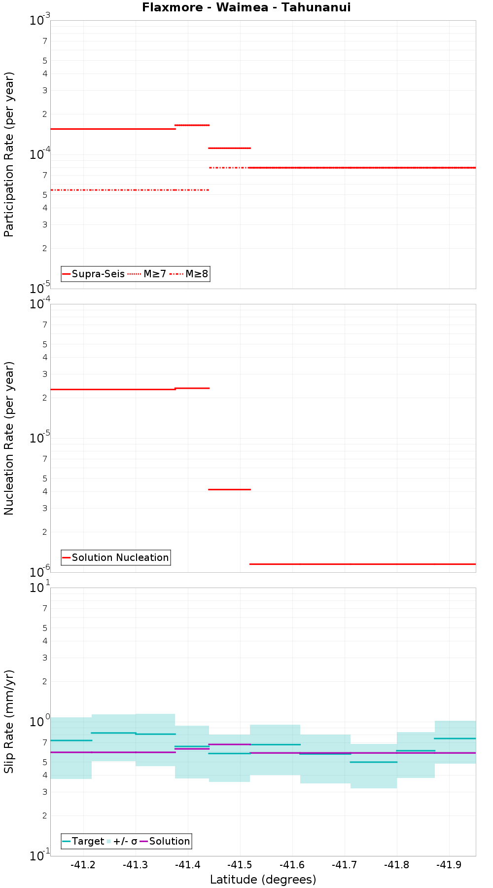 Along-strike plot