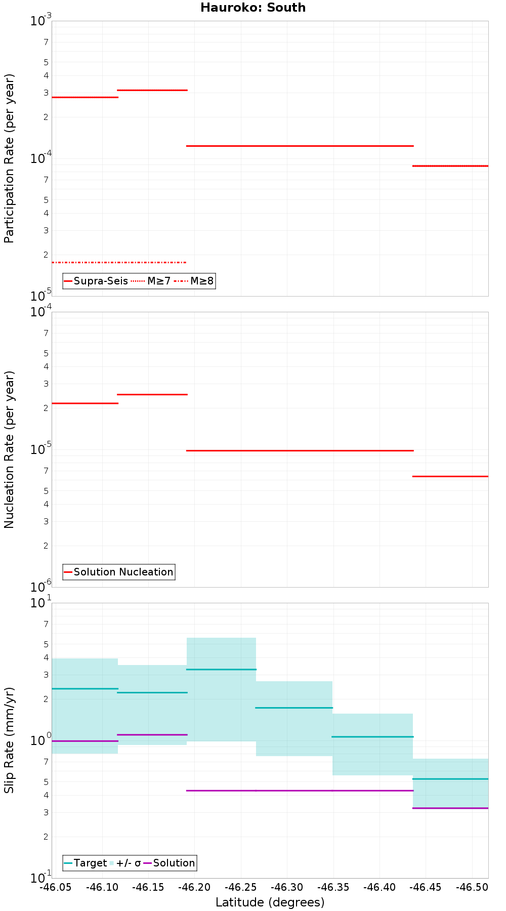 Along-strike plot