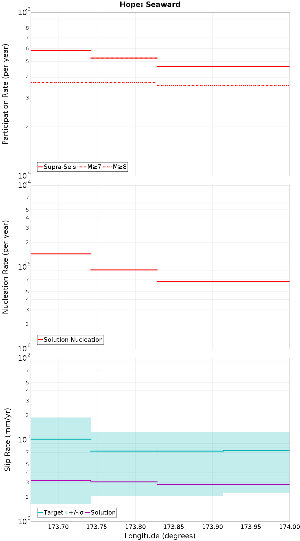 Along-strike plot