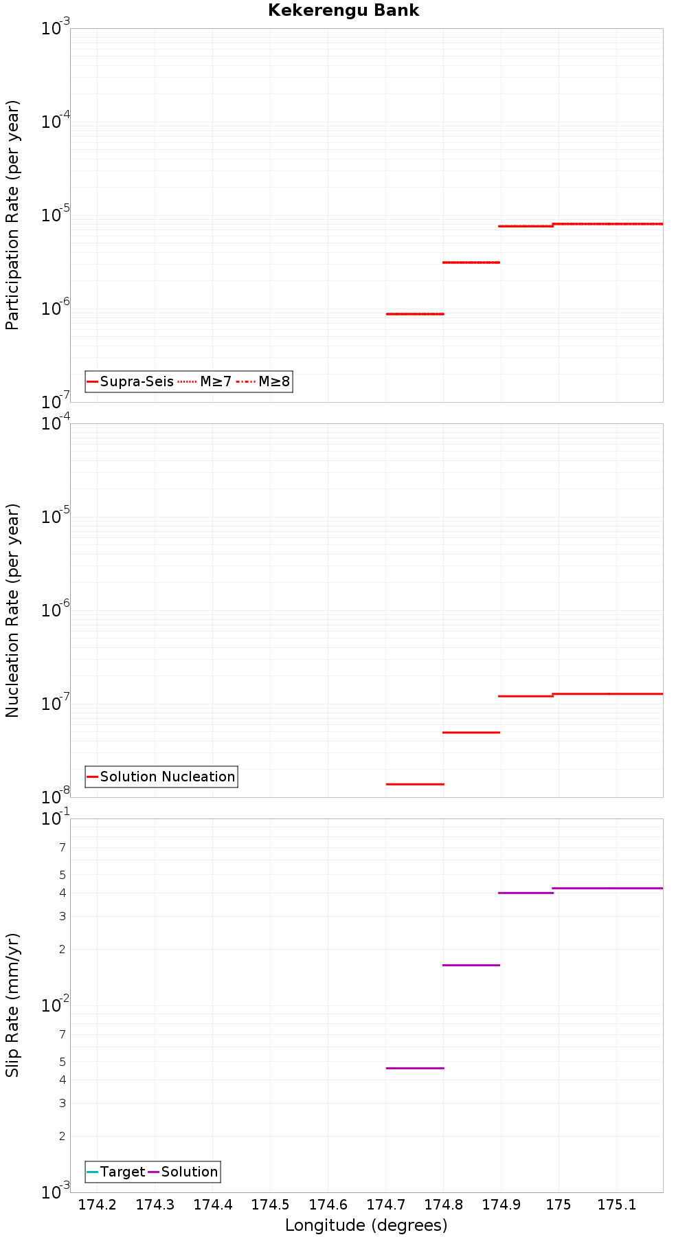Along-strike plot