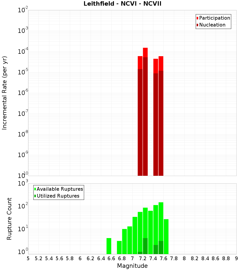 Incremental Plot
