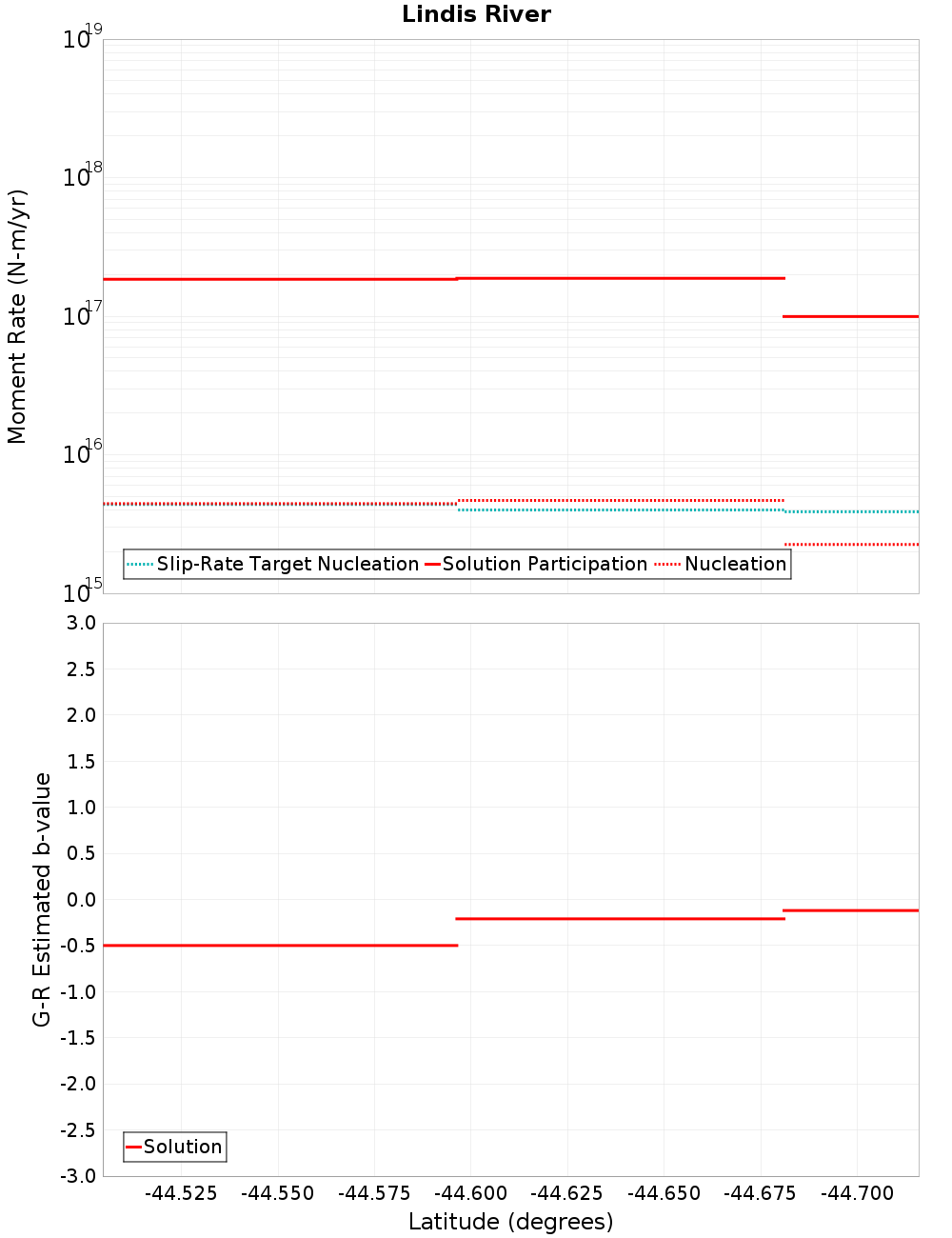 Along-strike plot
