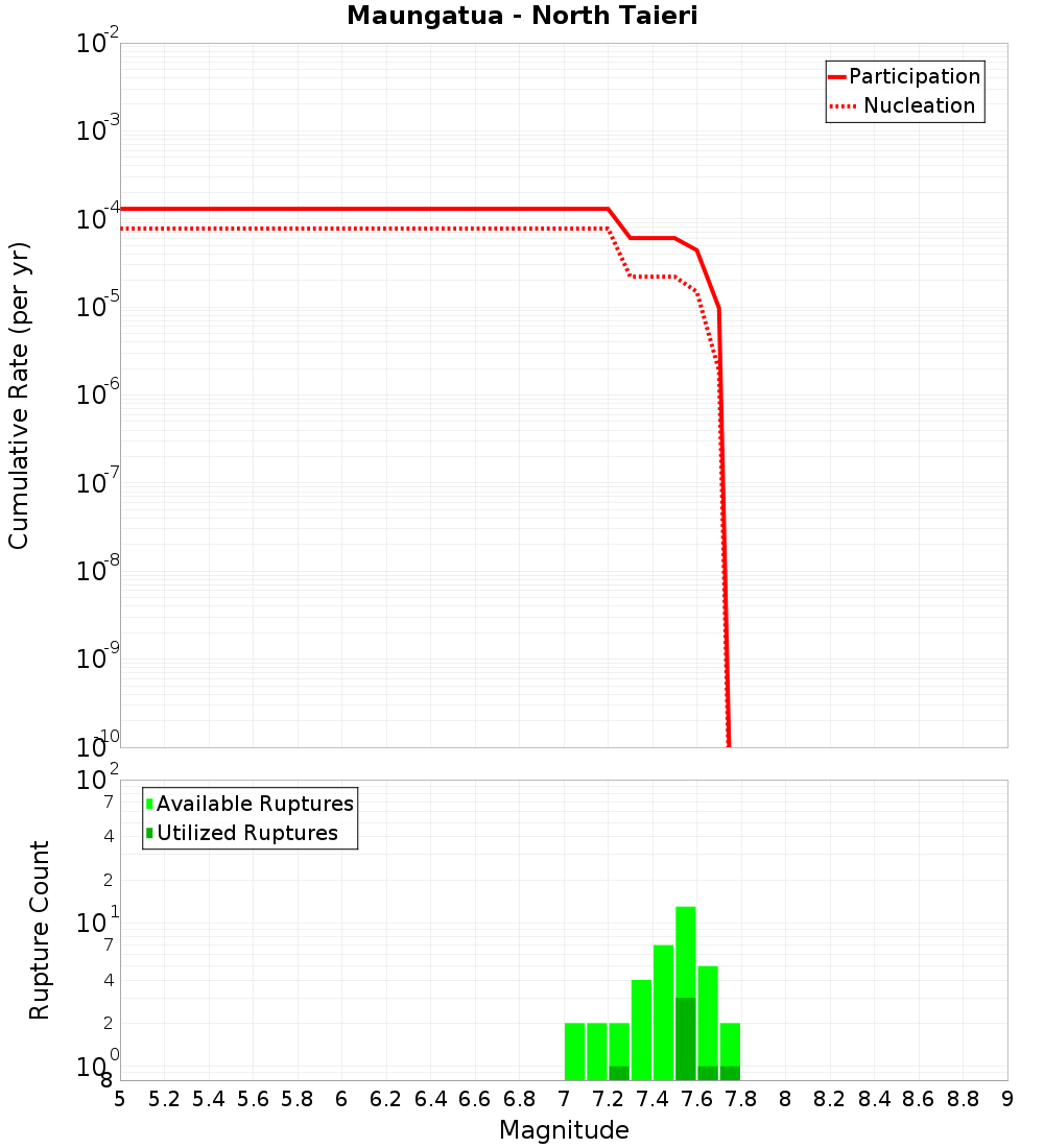 Cumulative Plot