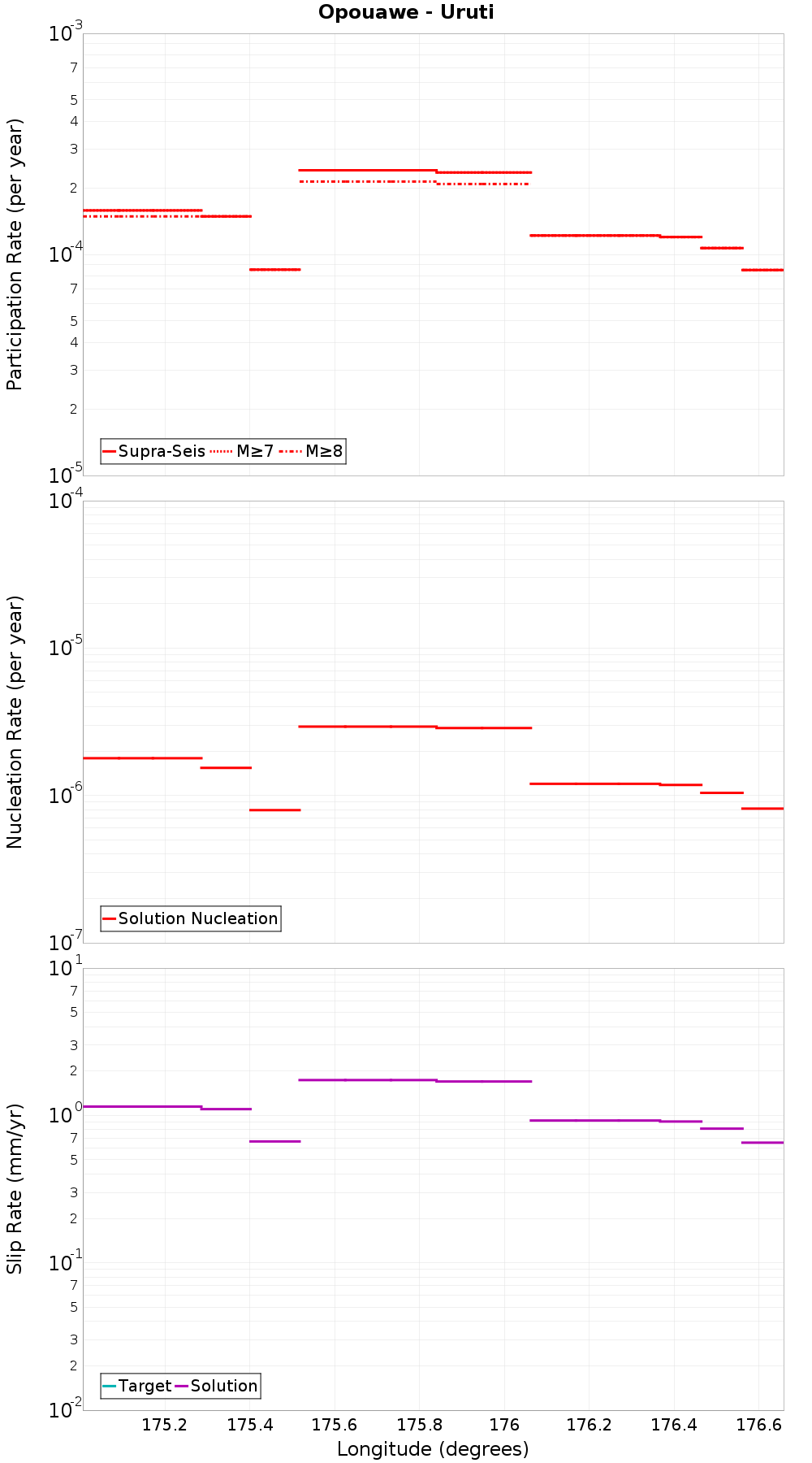 Along-strike plot
