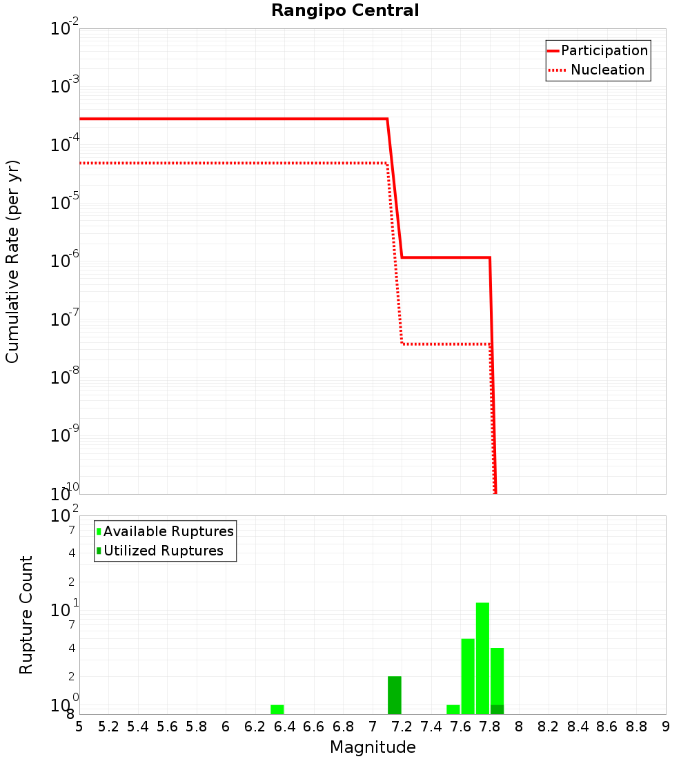 Cumulative Plot