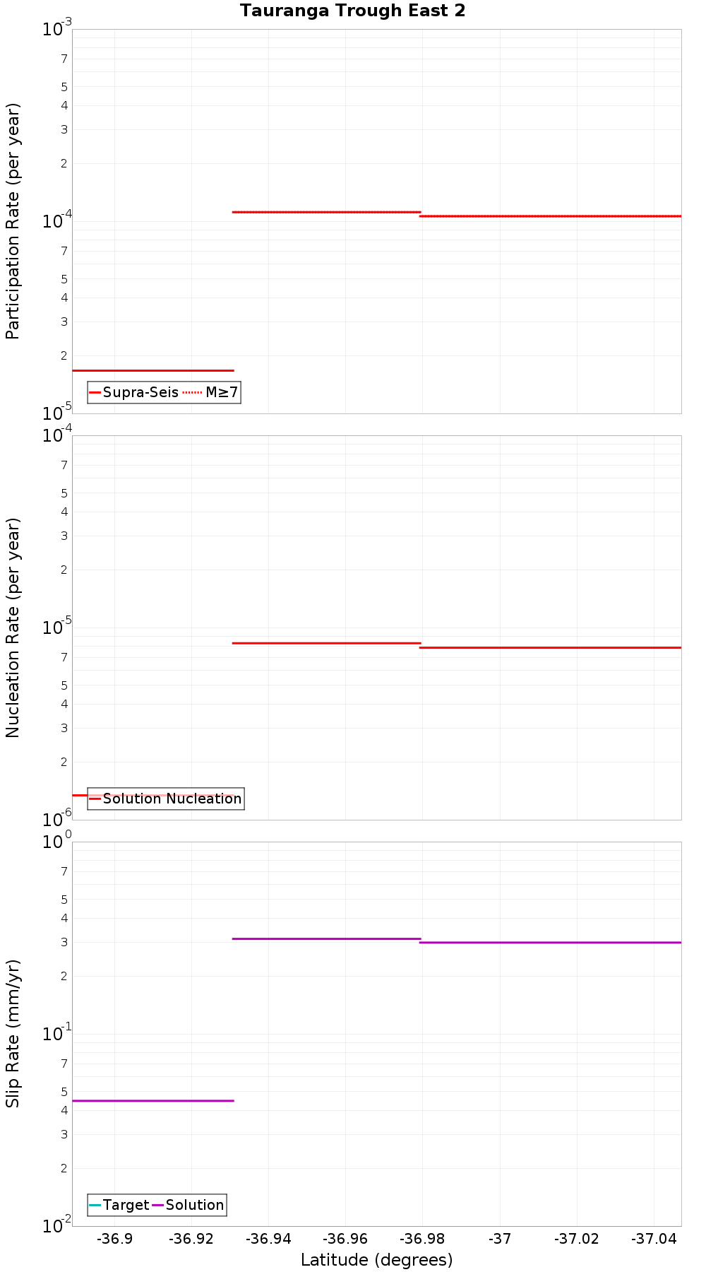 Along-strike plot