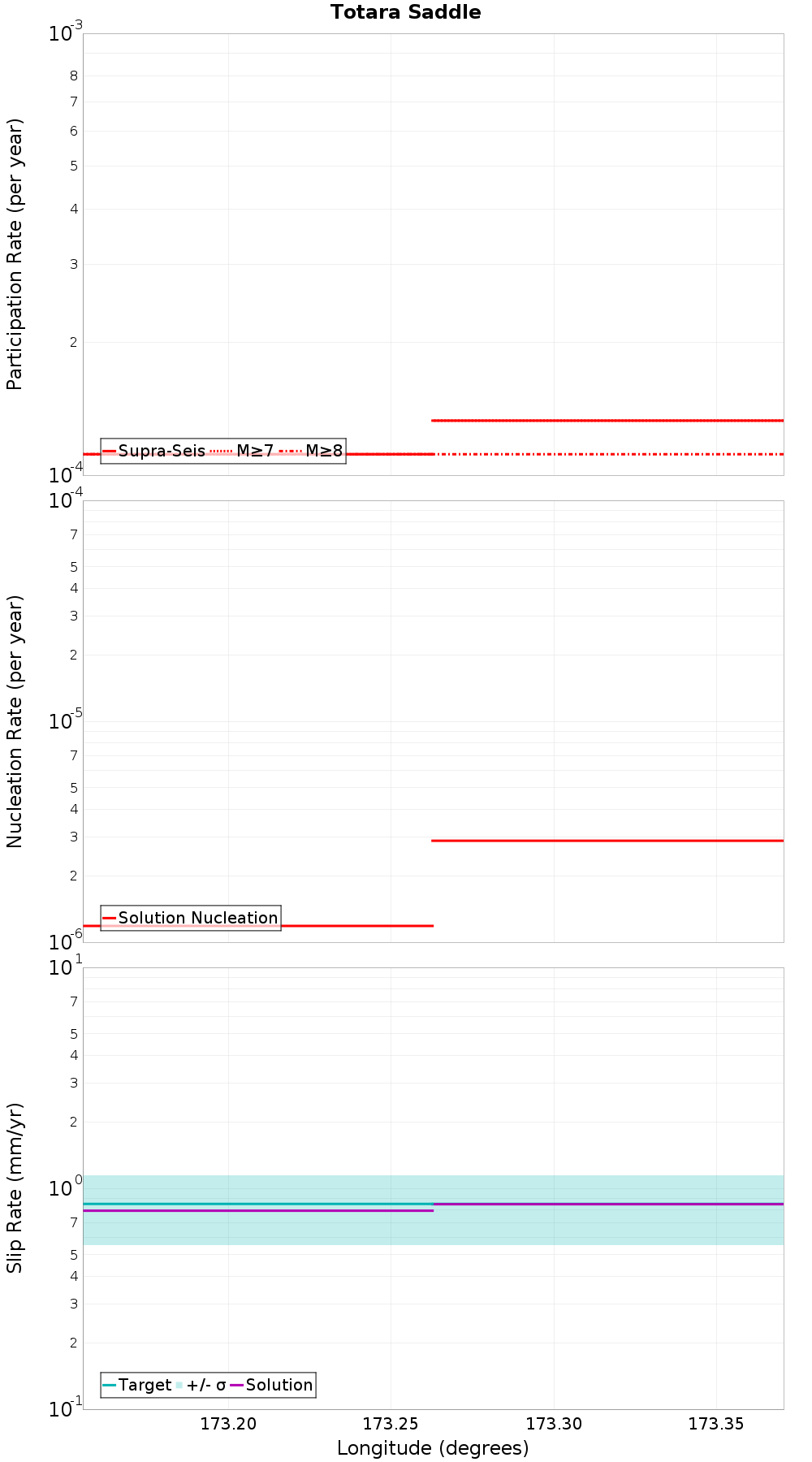 Along-strike plot