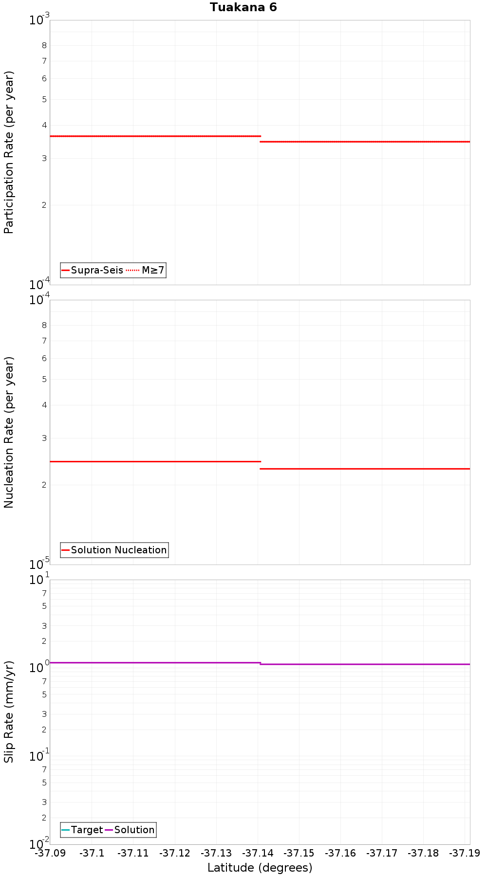 Along-strike plot