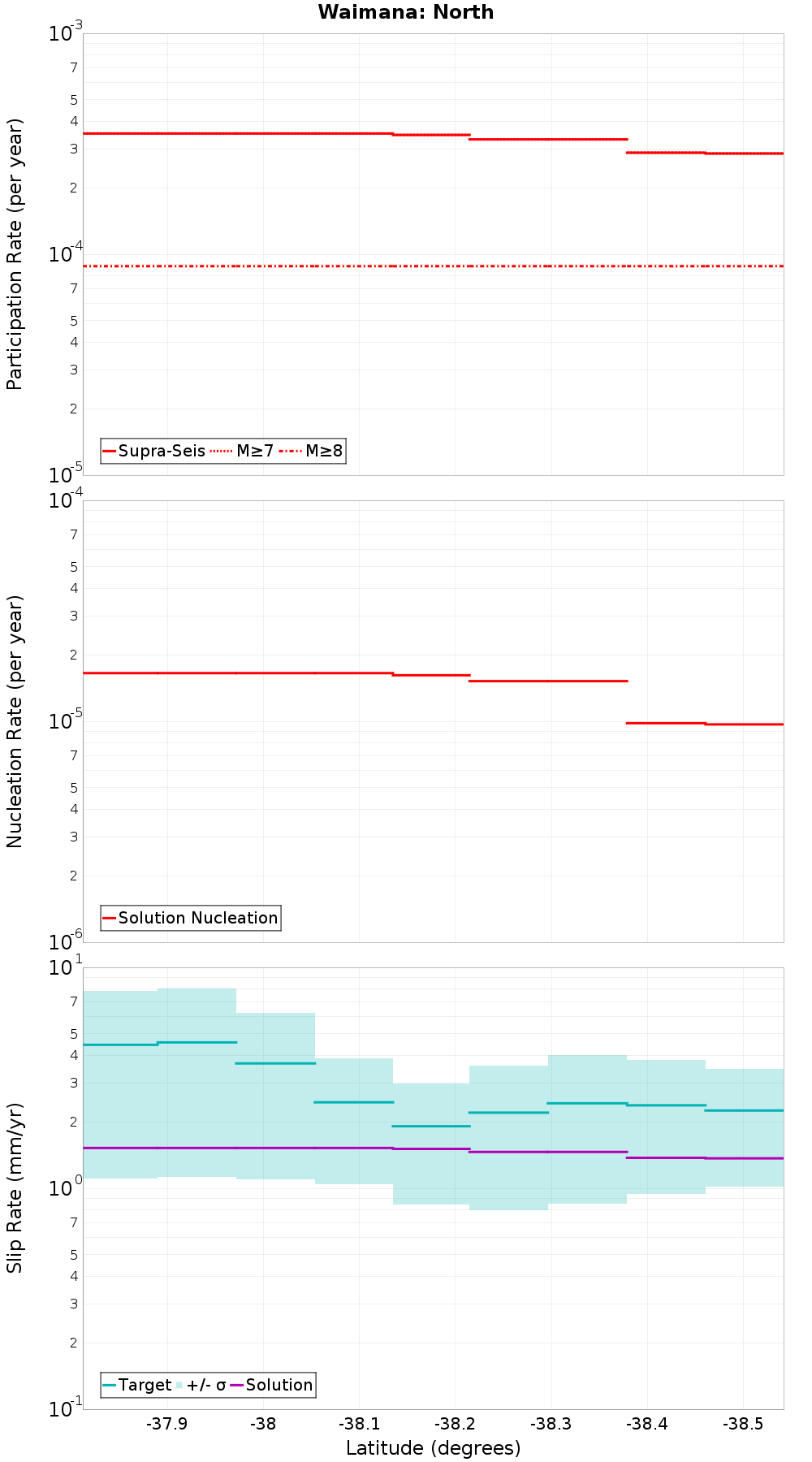 Along-strike plot