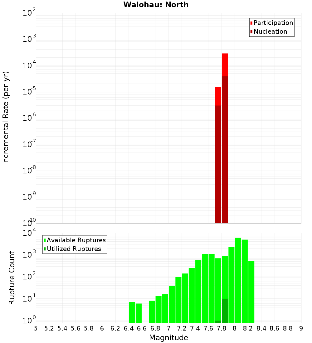 Incremental Plot