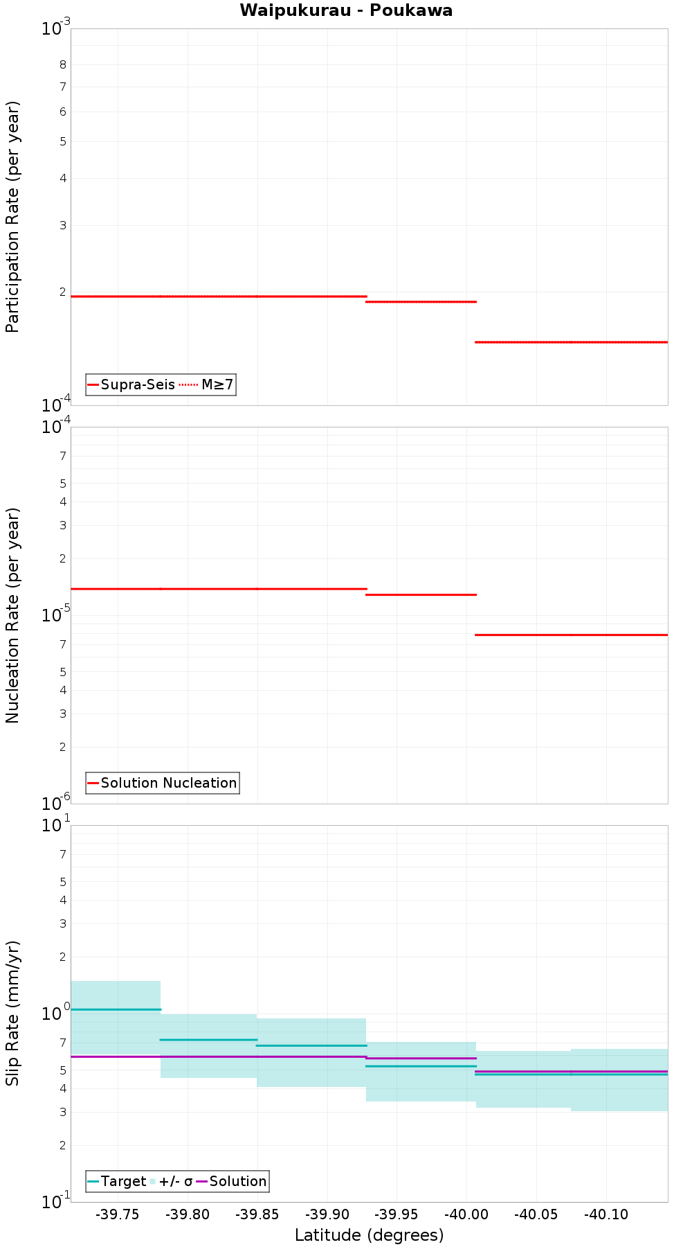 Along-strike plot