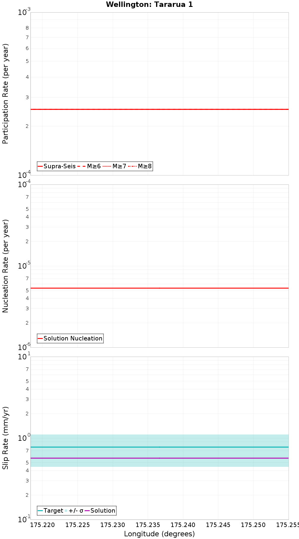 Along-strike plot