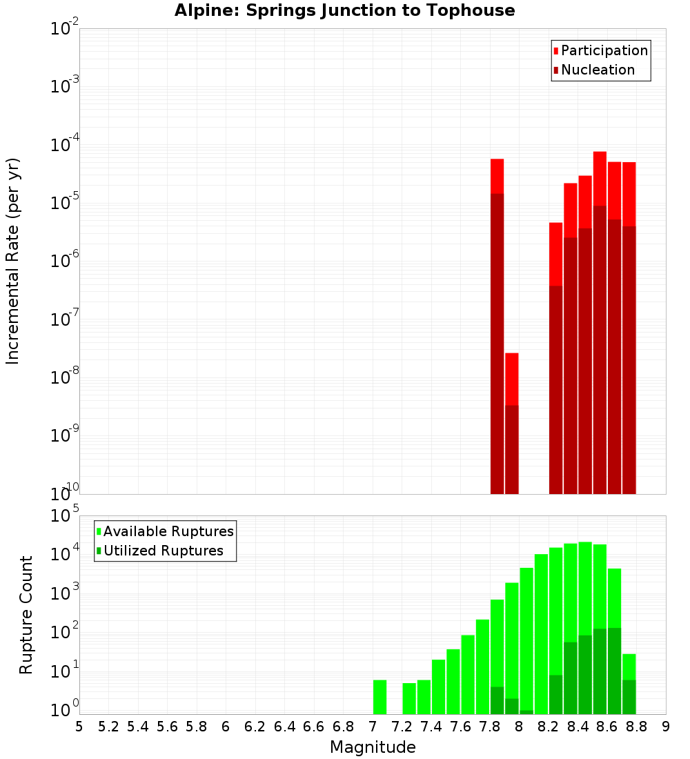 Incremental Plot