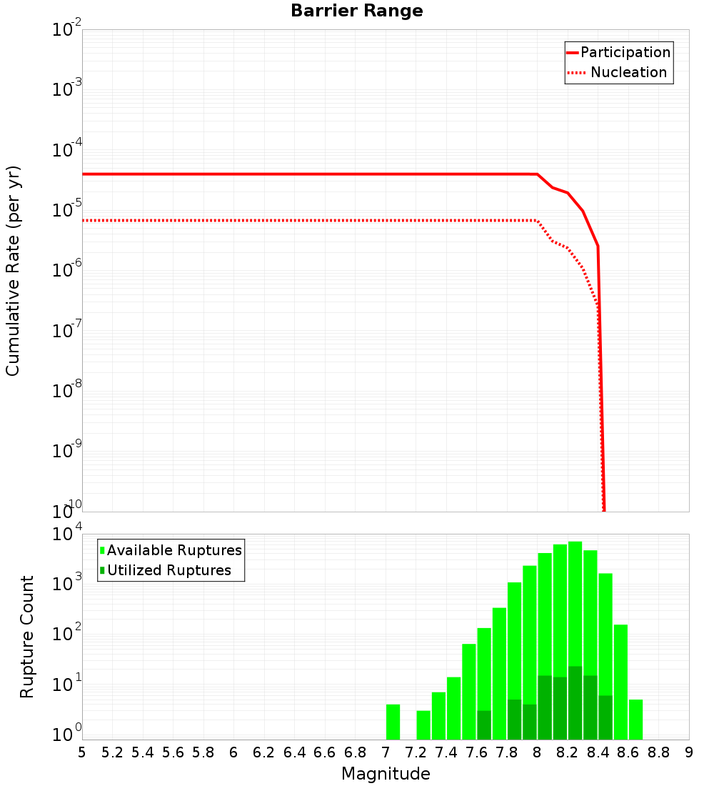 Cumulative Plot