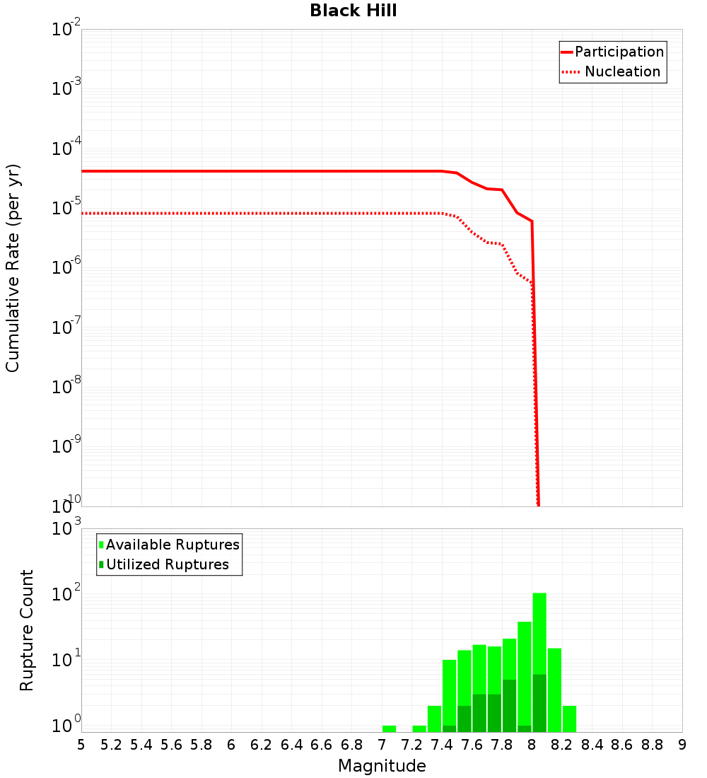 Cumulative Plot