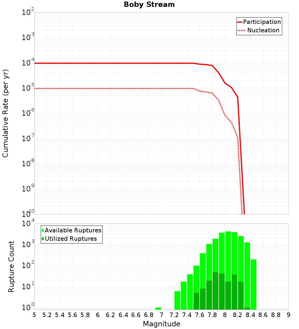 Cumulative Plot