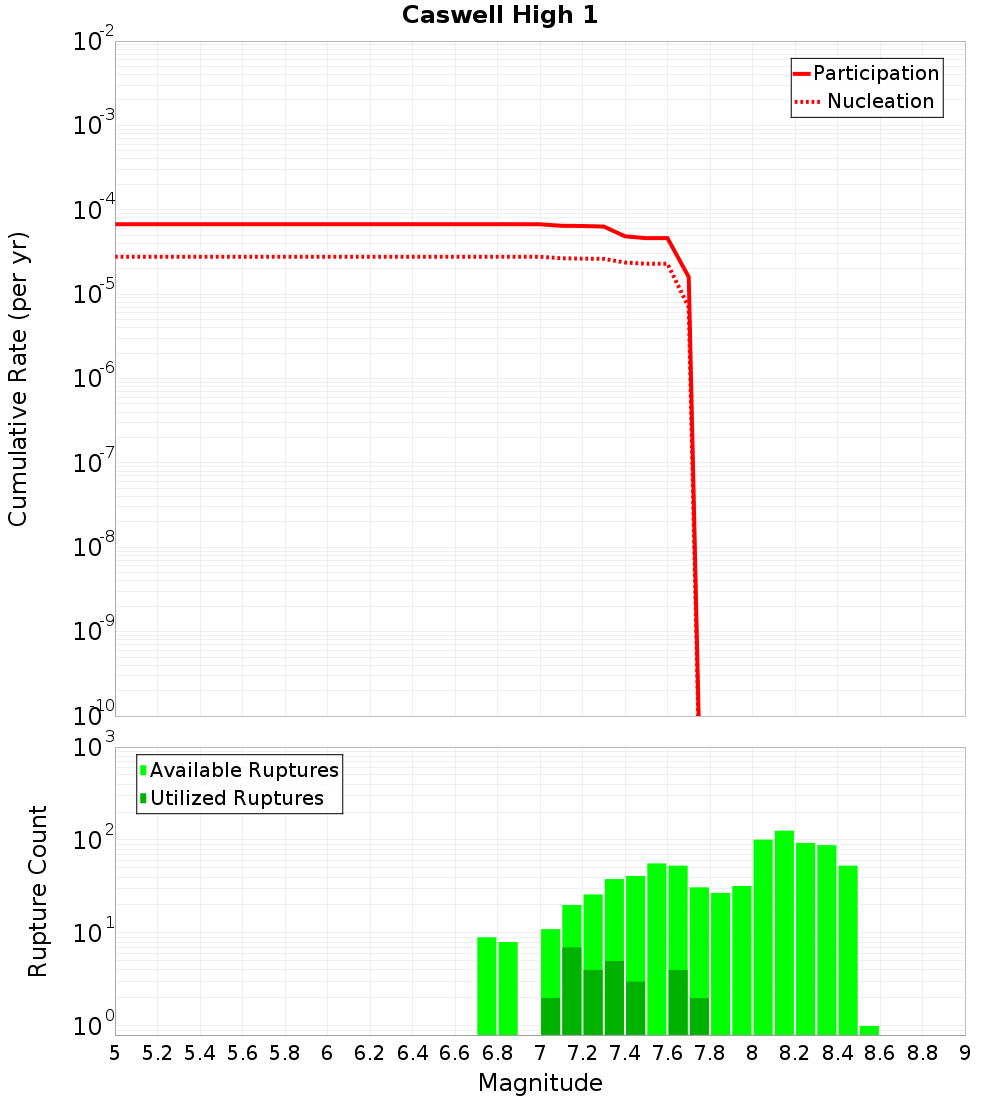 Cumulative Plot