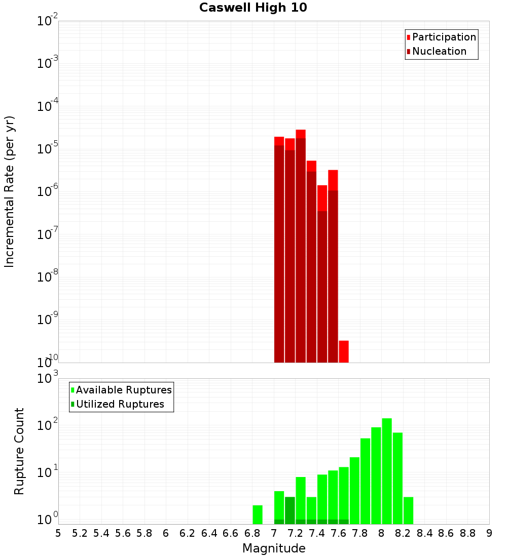 Incremental Plot
