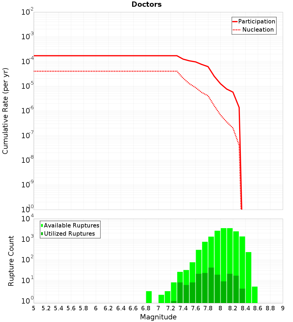 Cumulative Plot