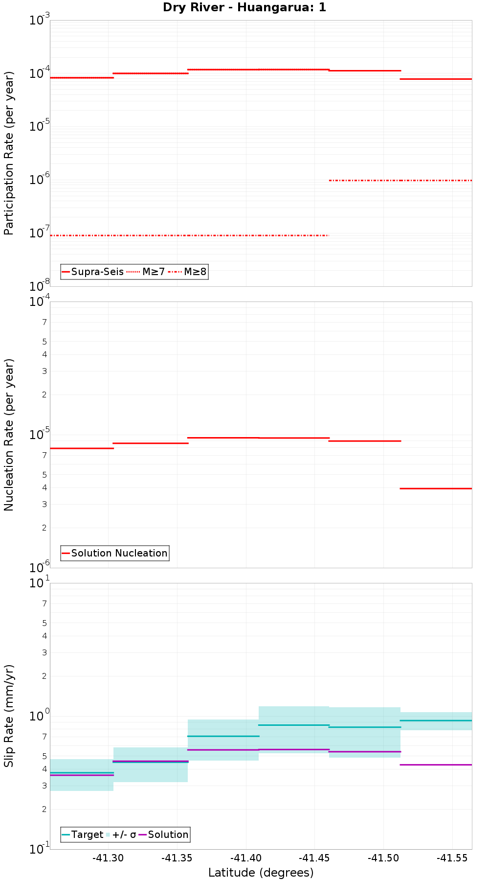 Along-strike plot