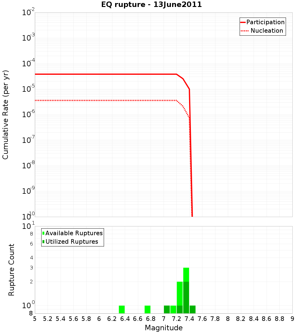 Cumulative Plot