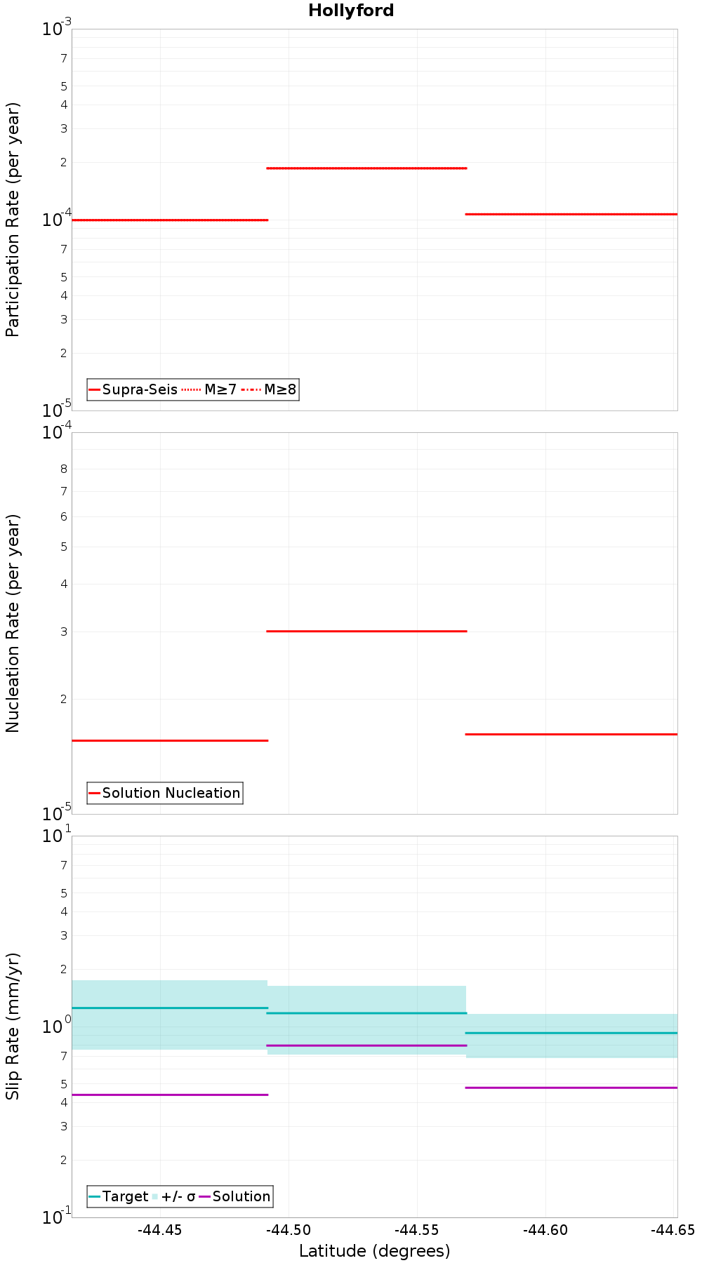 Along-strike plot