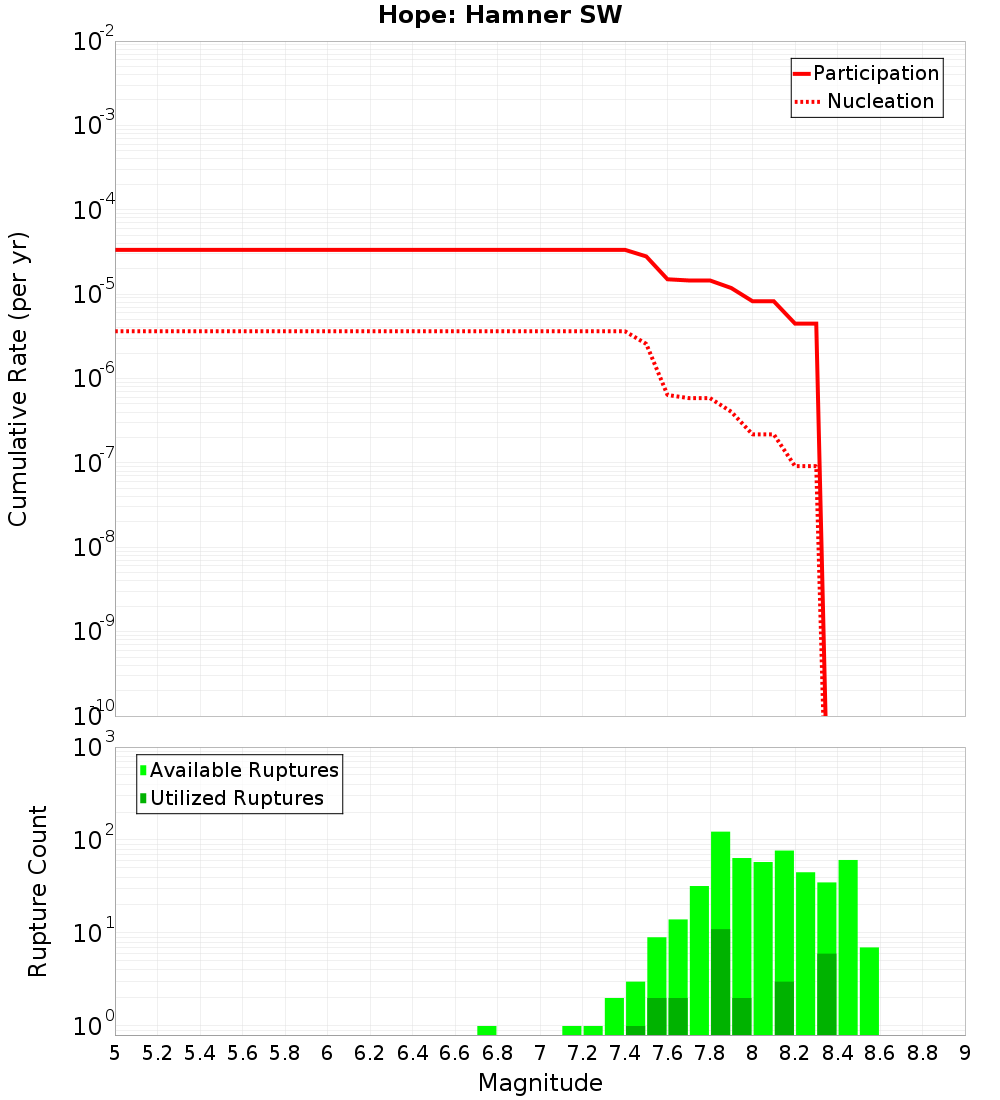 Cumulative Plot