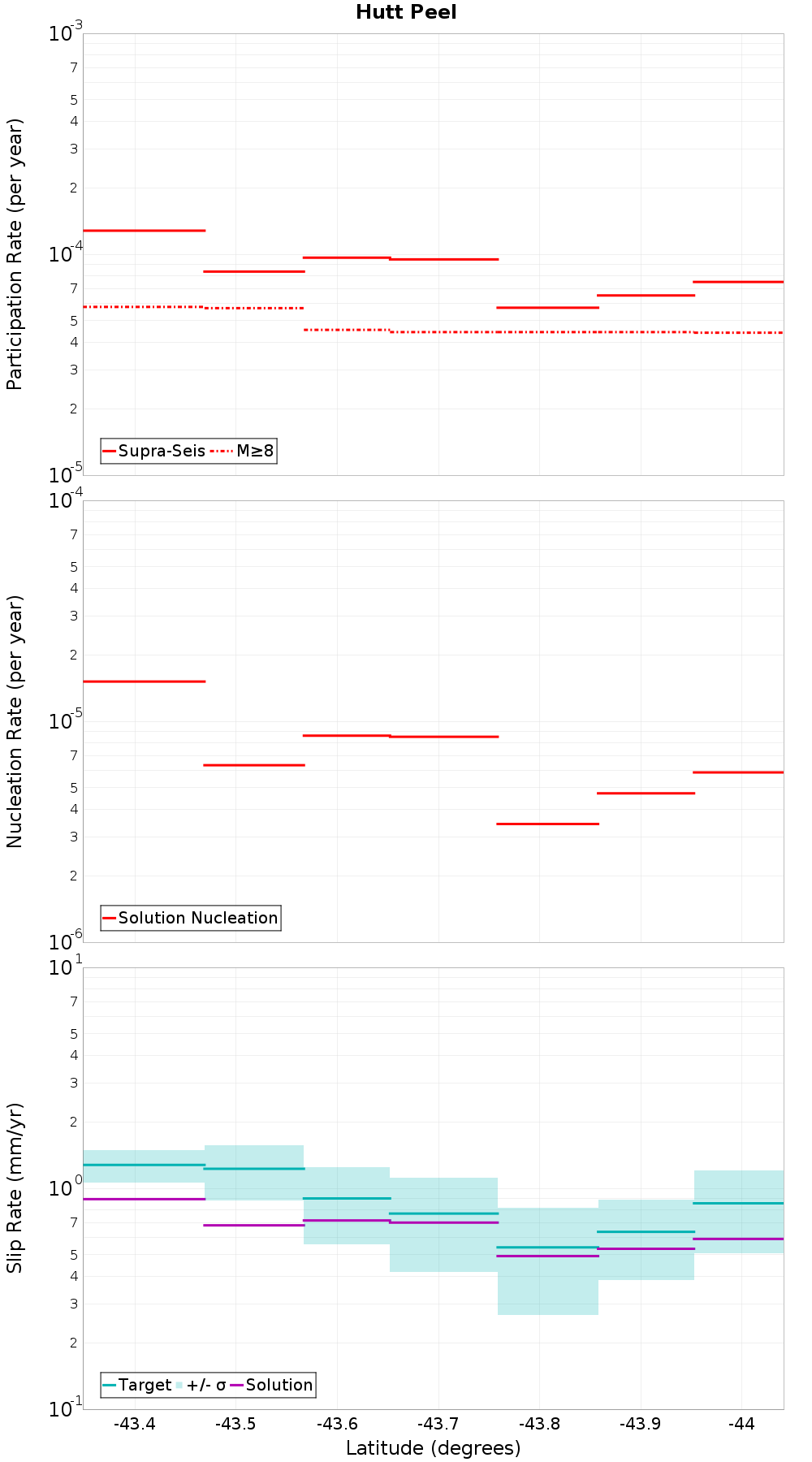 Along-strike plot