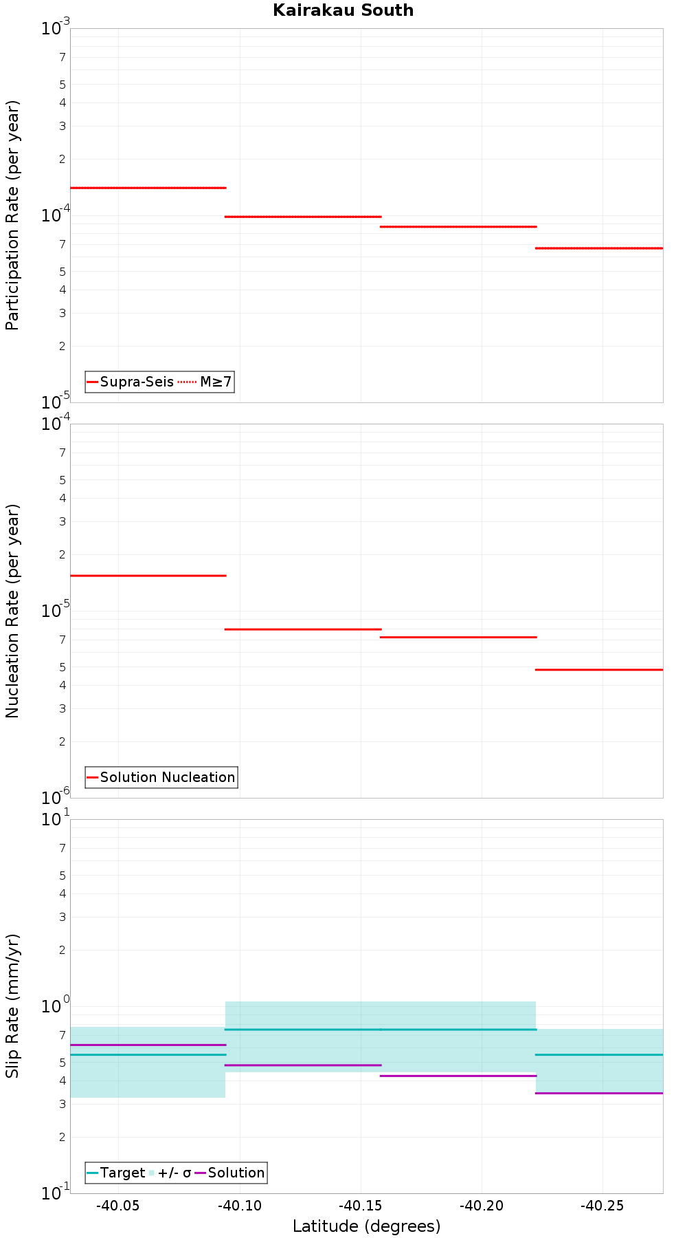 Along-strike plot
