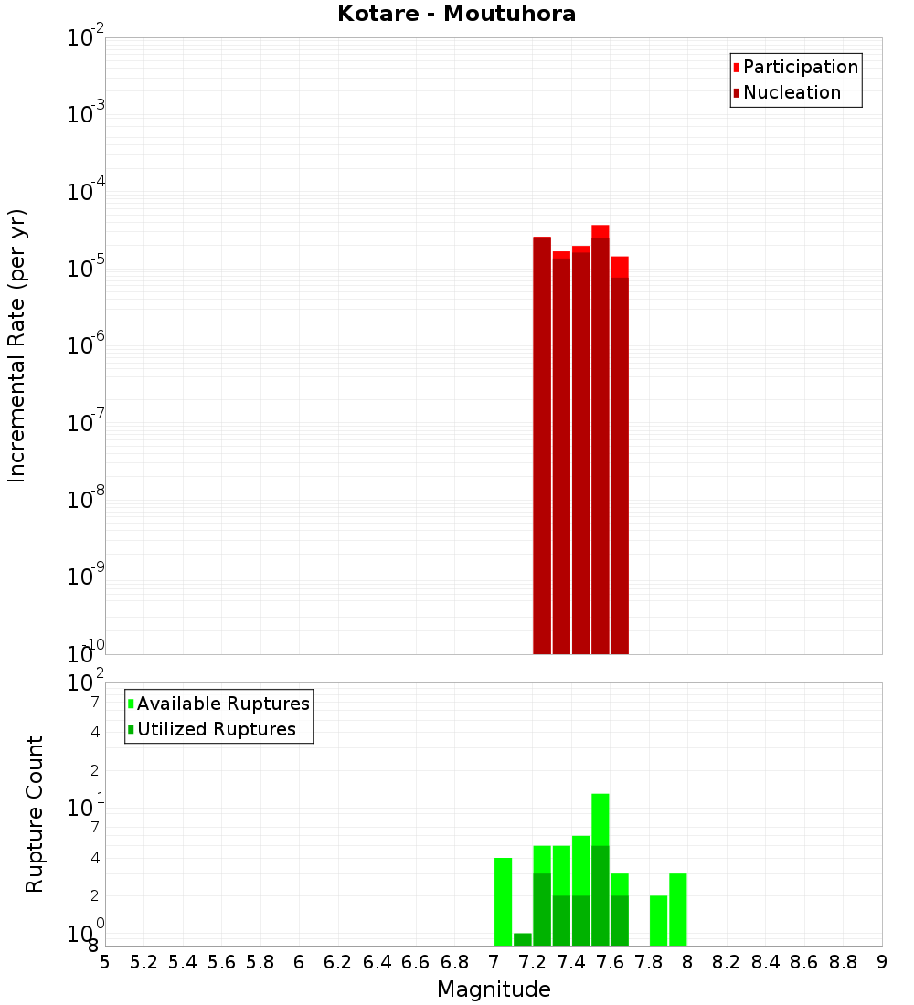 Incremental Plot