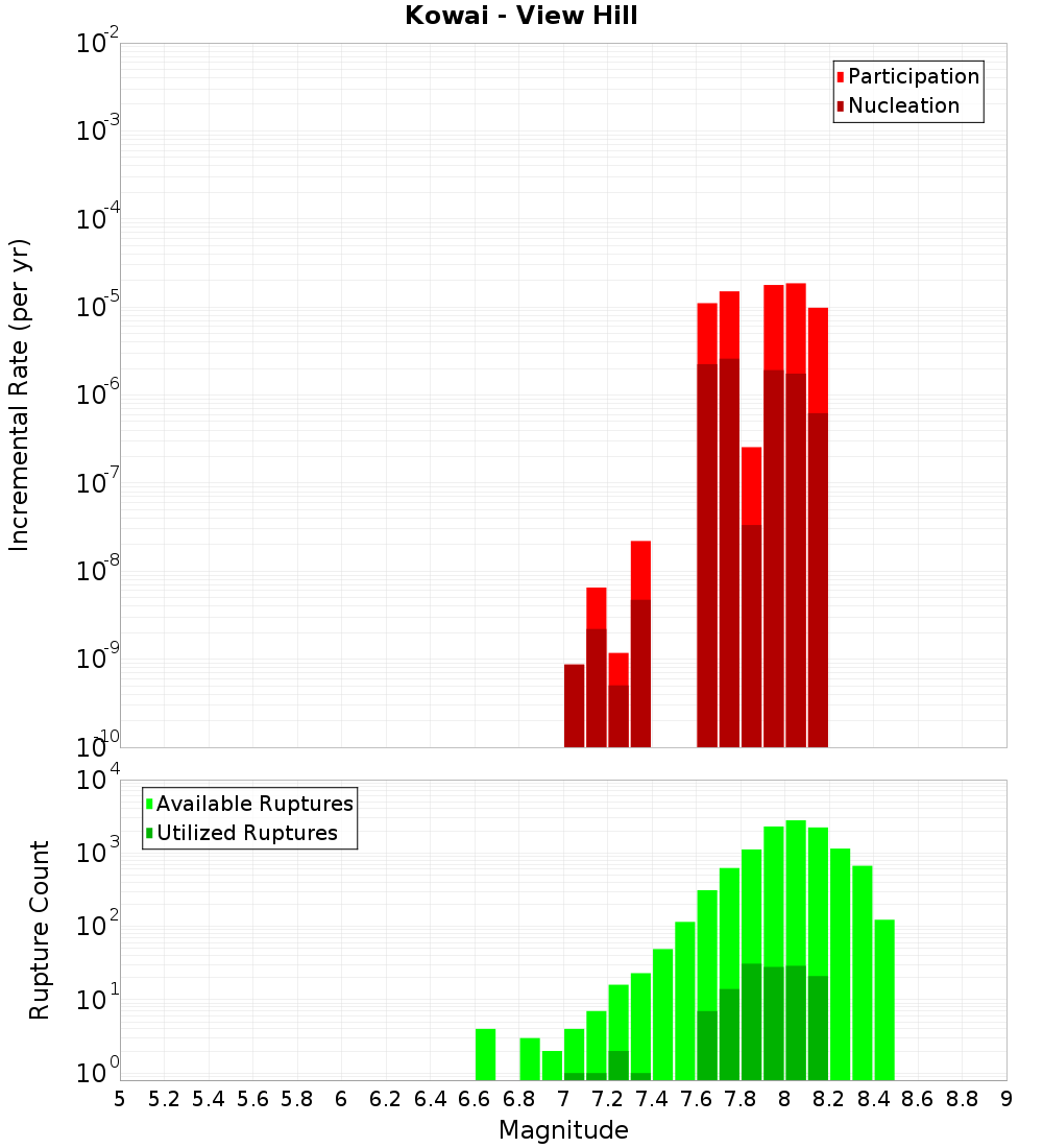 Incremental Plot
