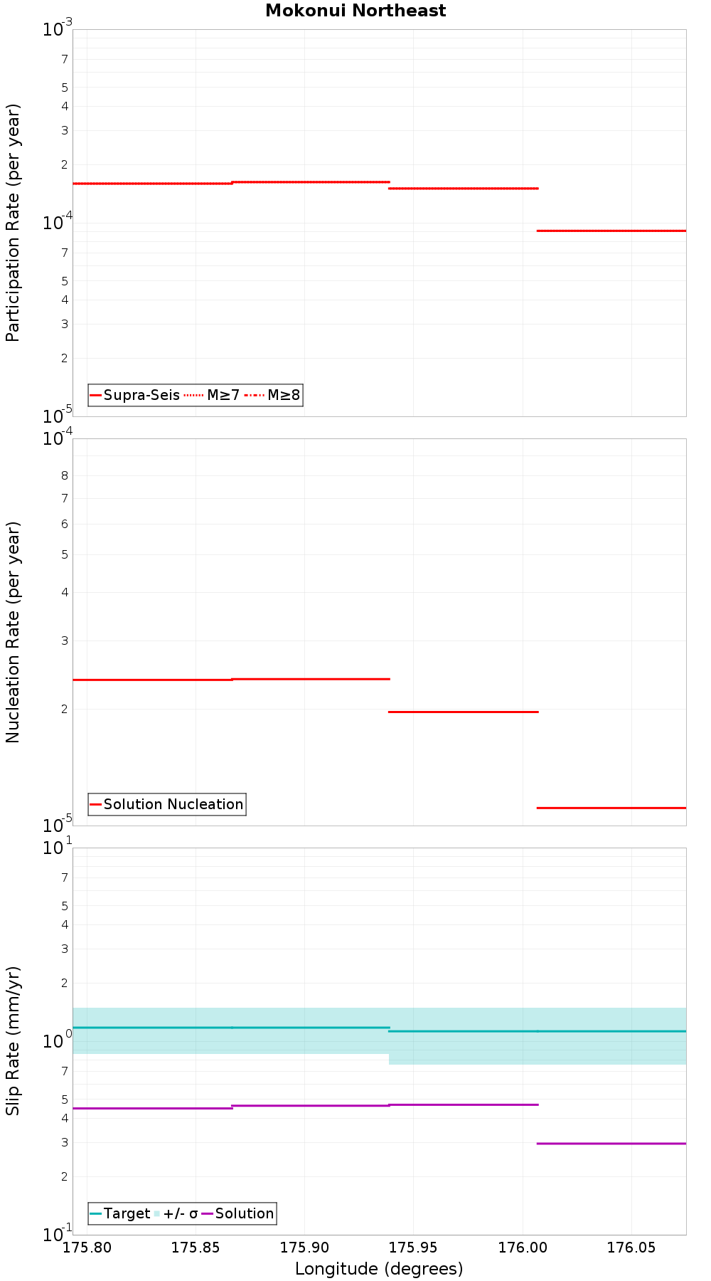 Along-strike plot