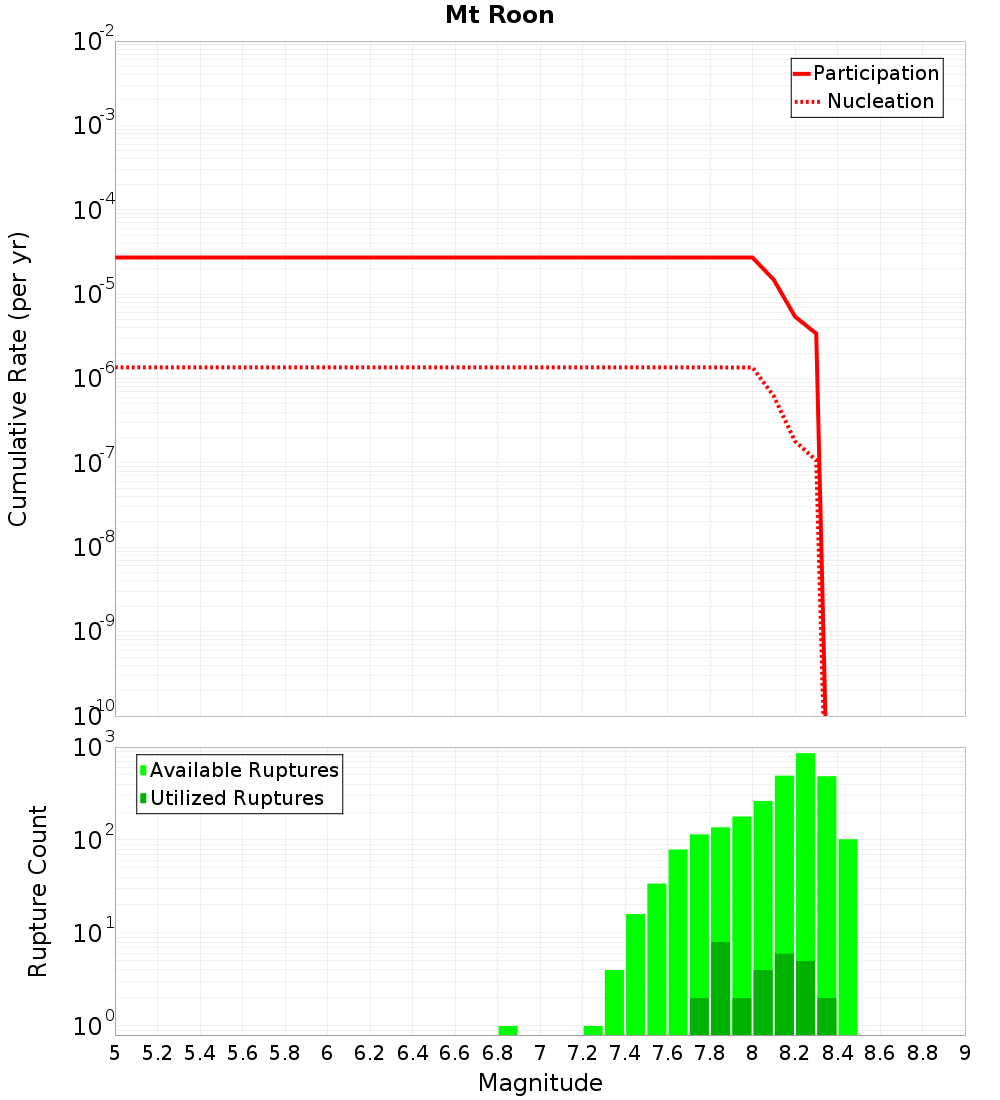 Cumulative Plot