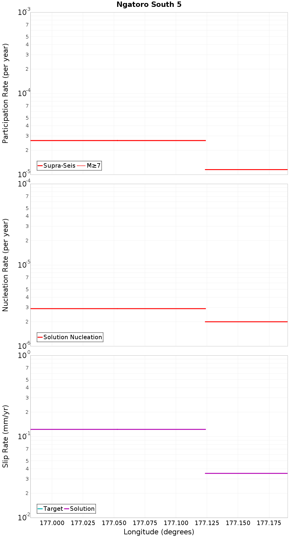 Along-strike plot