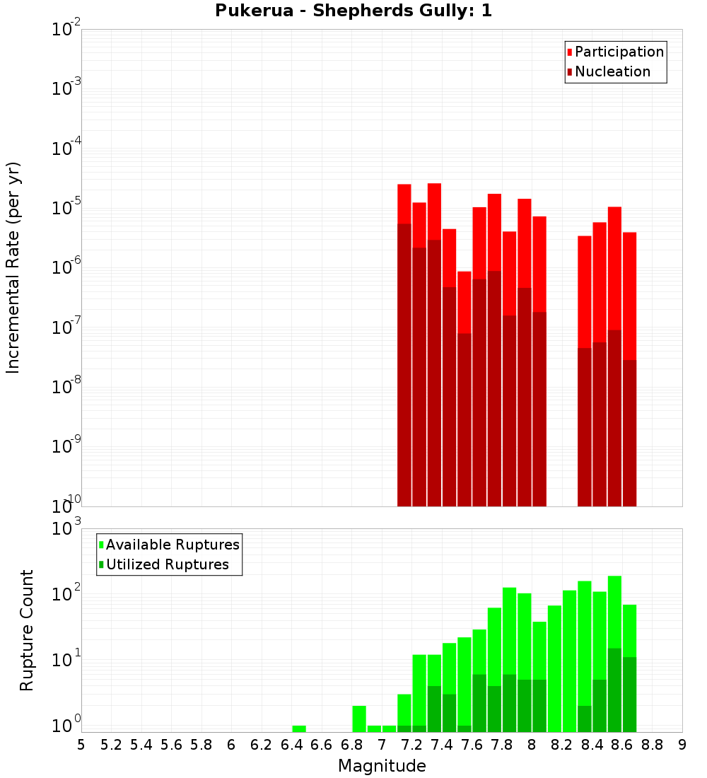 Incremental Plot
