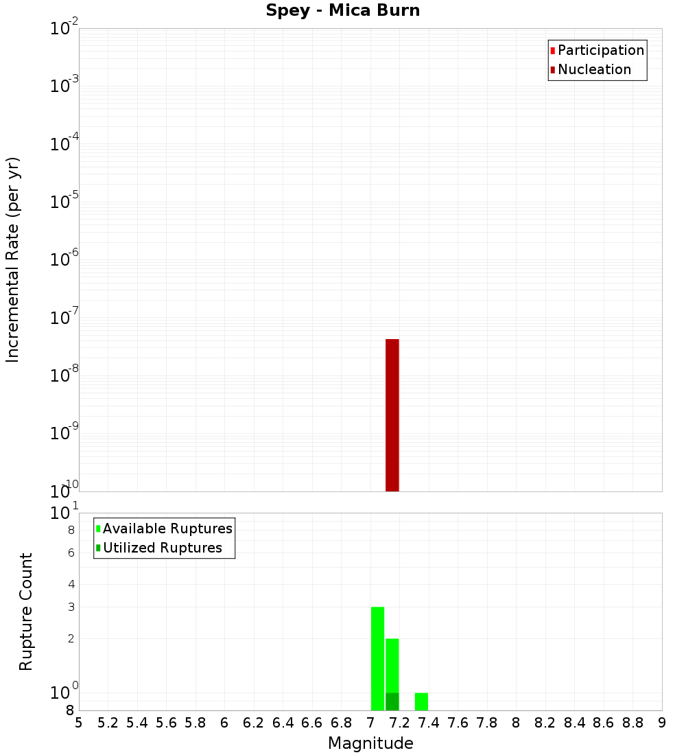 Incremental Plot