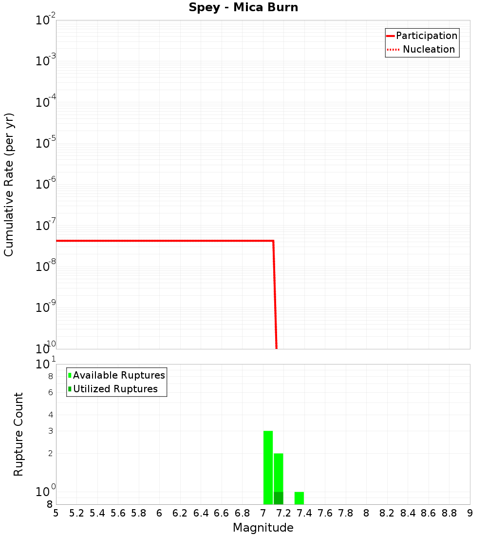 Cumulative Plot