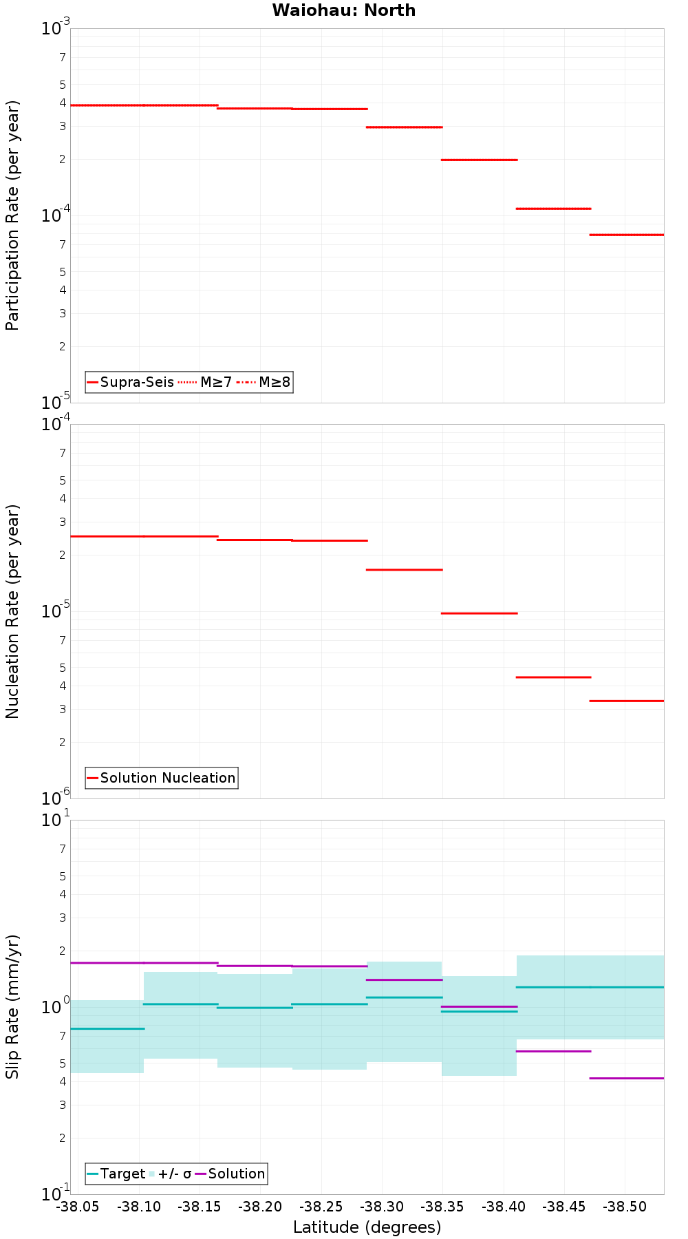 Along-strike plot