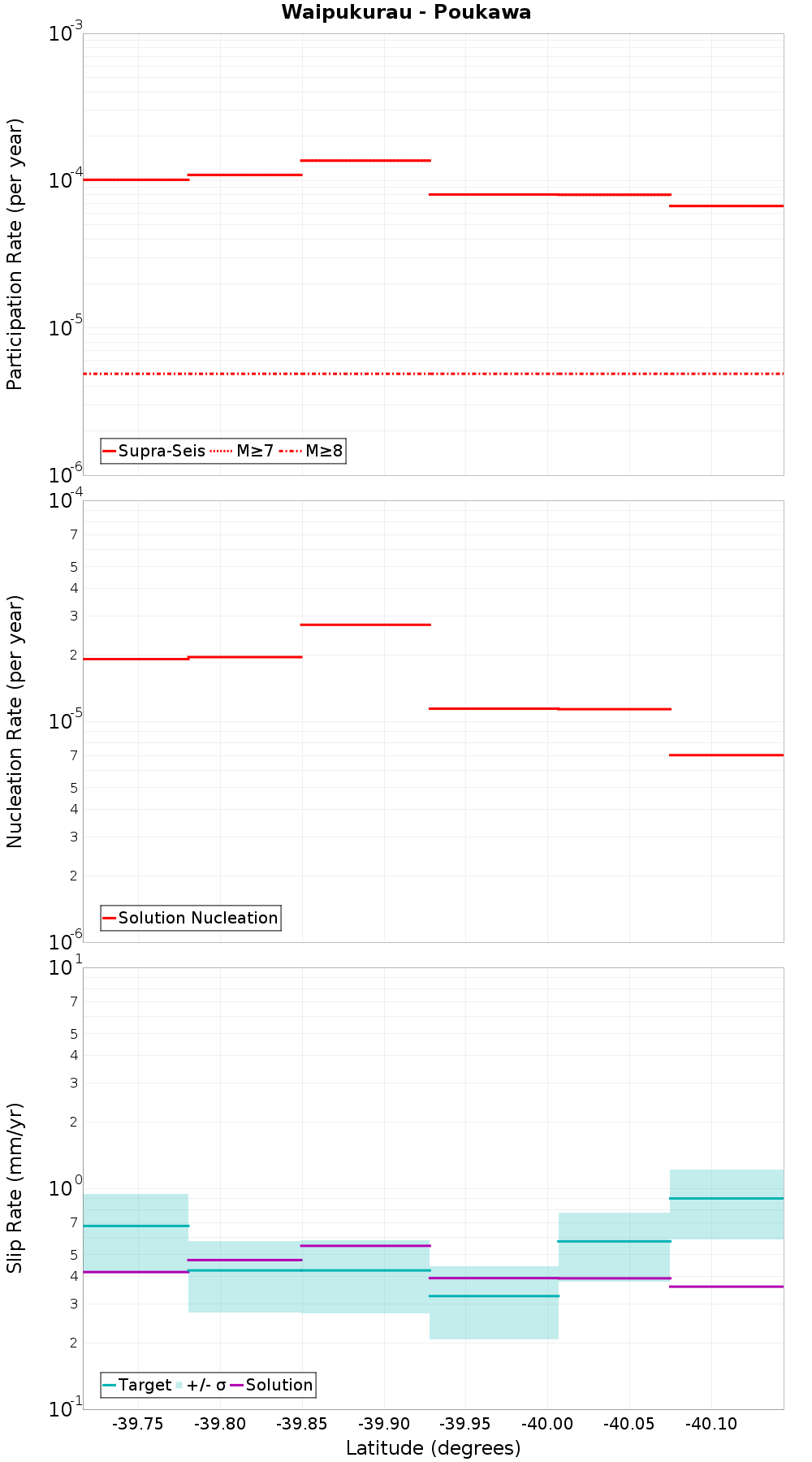 Along-strike plot