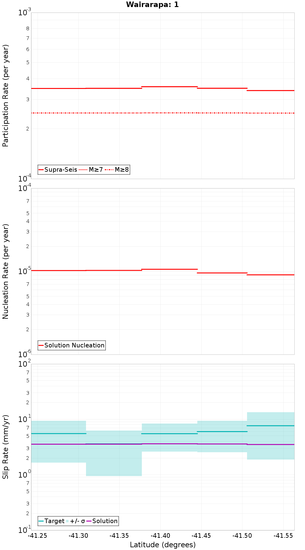 Along-strike plot