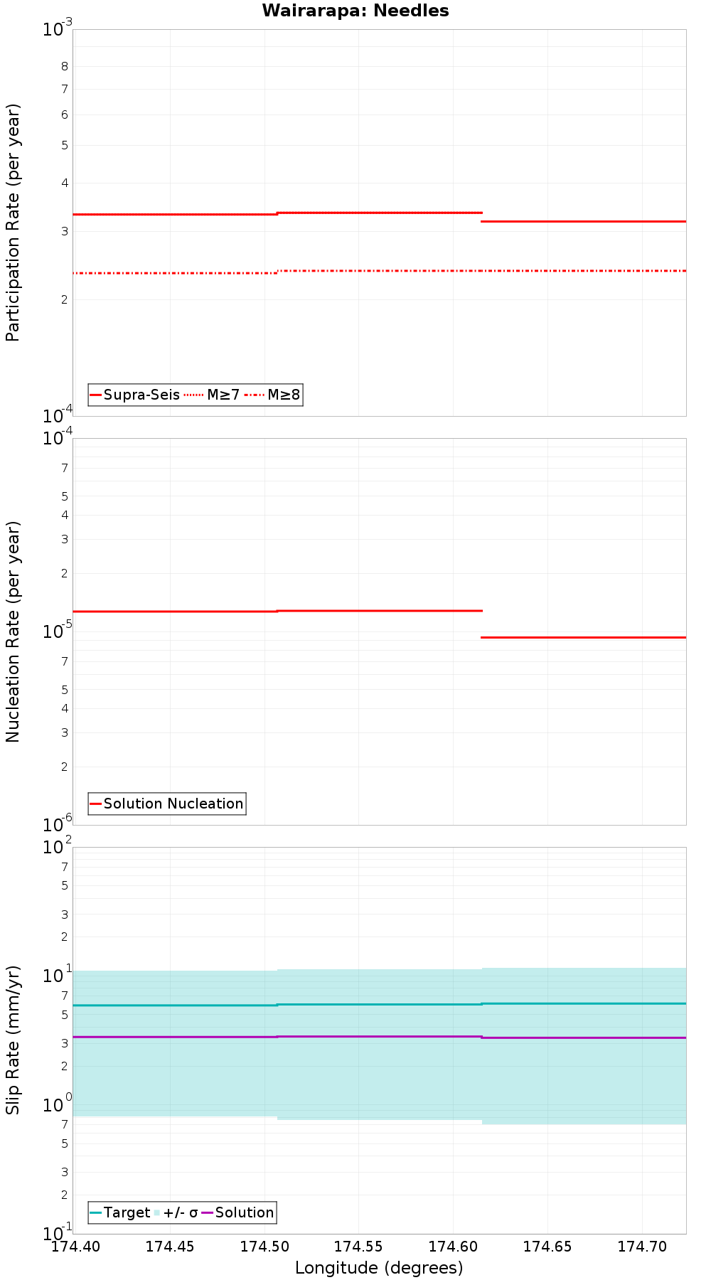 Along-strike plot