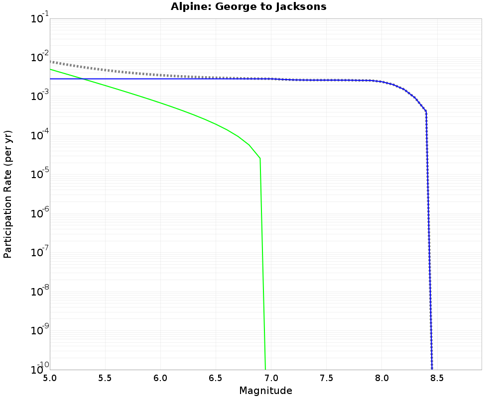 Alpine George to Jacksons cumulative participation 