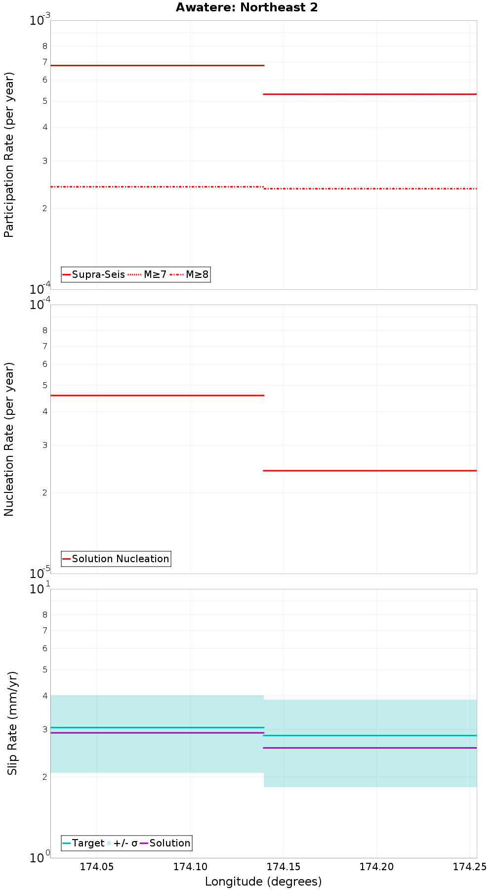 Along-strike plot